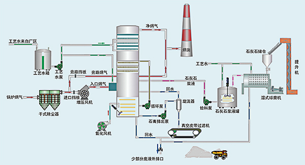 濕法石灰石(石灰)-石膏法煙氣脫硫工藝